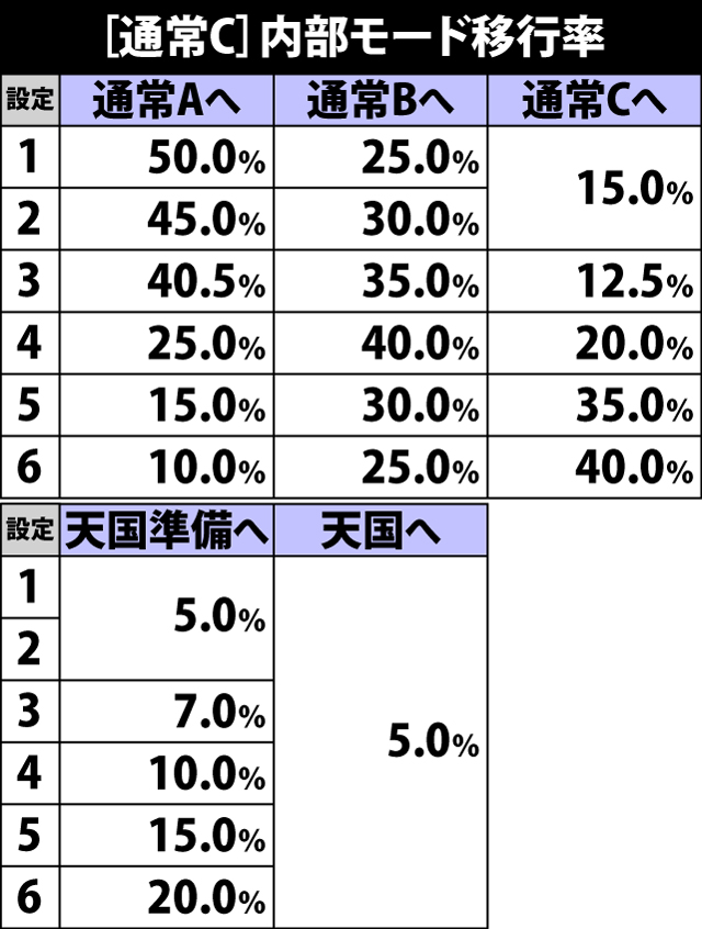 5.4.1 通常C・ART&ボーナス終了時のモード移行率