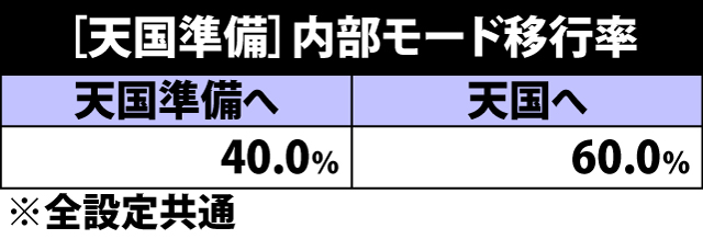 5.5.1 天国準備・ART&ボーナス終了時のモード移行率