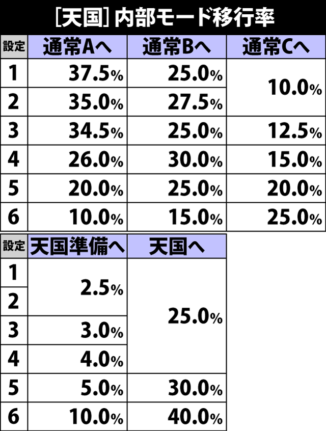 5.6.1 天国・ART&ボーナス終了時のモード移行率