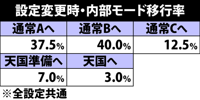 5.7.1 設定変更時・モード移行率