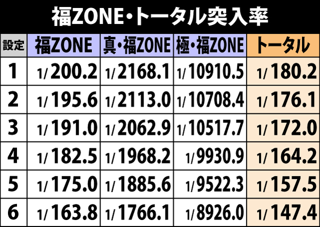 5.8.1 各役成立時・福ZONE当選率