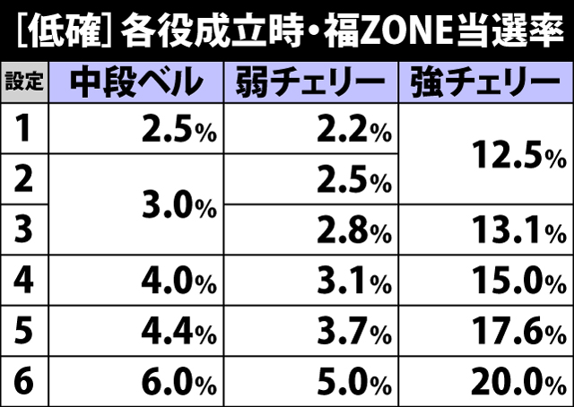 5.9.1 低確・各役成立時の福ZONE当選率