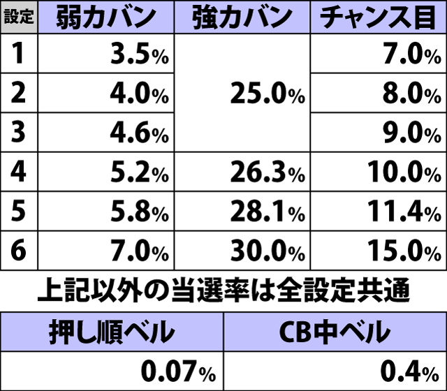 5.9.1 低確・各役成立時の福ZONE当選率