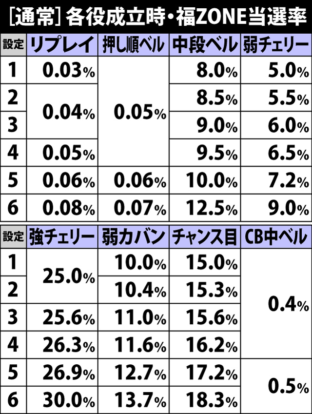 5.10.1 通常・各役成立時の福ZONE当選率