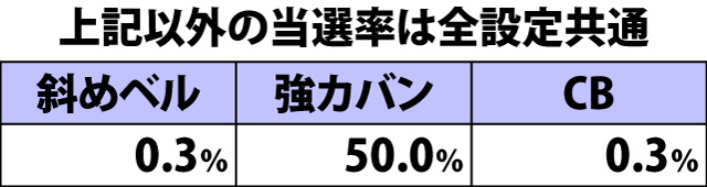 5.10.1 通常・各役成立時の福ZONE当選率