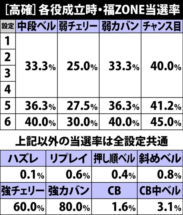 5.11.1 高確・各役成立時の福ZONE当選率