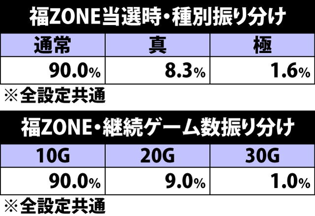 5.12.1 福ZONE種別&継続ゲーム数振り分け