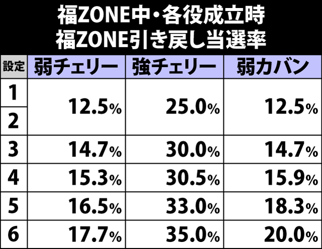 5.13.1 福ZONE中・各役成立時の福ZONE引き戻し当選率