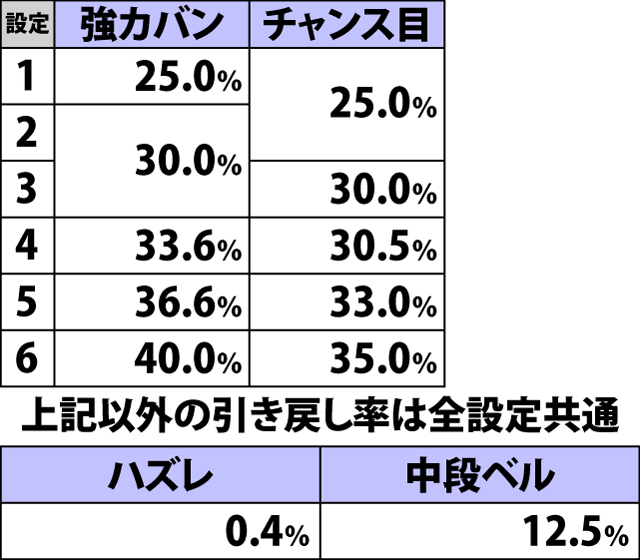 5.13.1 福ZONE中・各役成立時の福ZONE引き戻し当選率