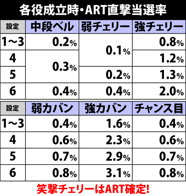 5.14.1 各役成立時・ART直撃当選率