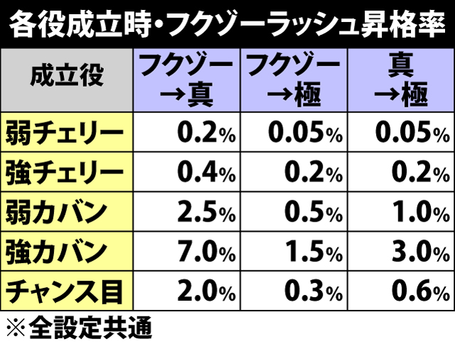 7.1.1 各役成立時・フクゾーラッシュ昇格当選率