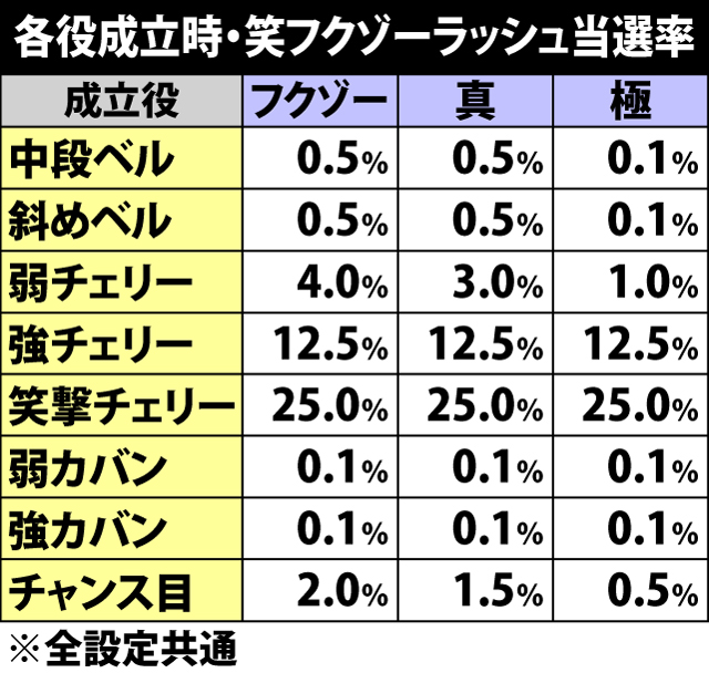 7.2.1 各役成立時・笑フクゾーラッシュ当選率