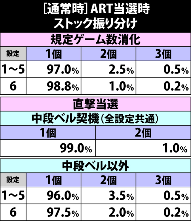 7.4.1 通常時・ART当選時のストック振り分け