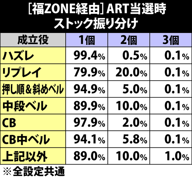 7.5.1 福ZONE経由・ART当選時のストック振り分け