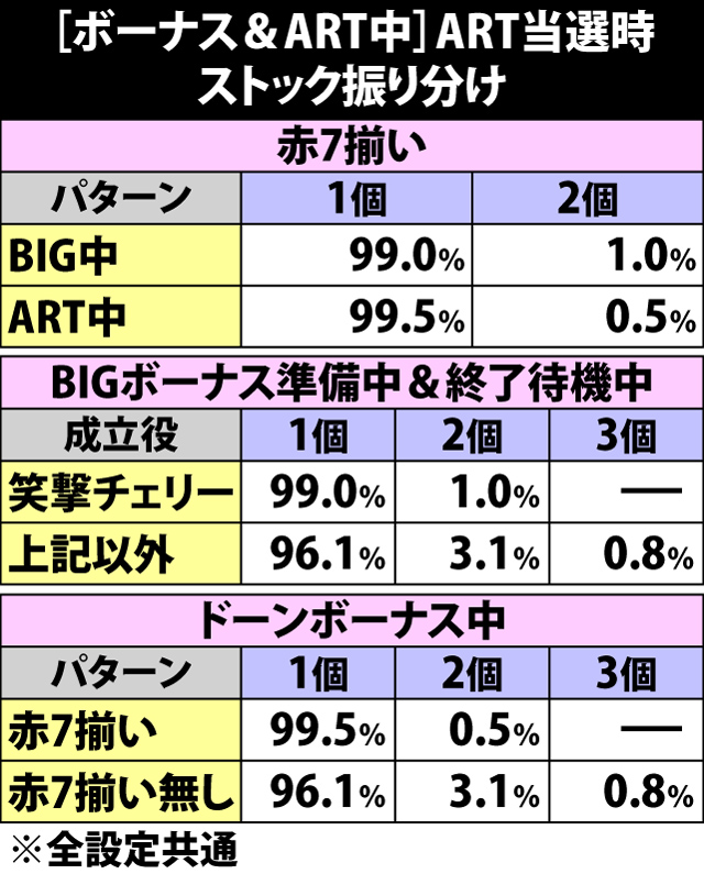 7.6.1 ボーナス&ART中・ART当選時のストック振り分け