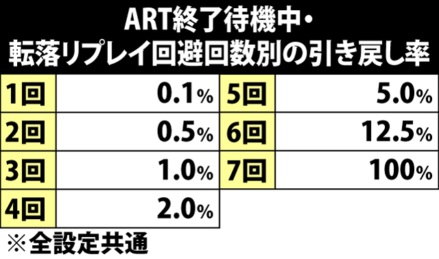 7.7.1 ART終了待機中・転落リプレイ回避回数別の引き戻し率