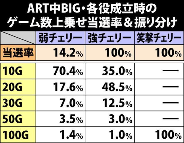 6.1.1 ART中BIG・各役成立時のゲーム数上乗せ当選率&振り分け