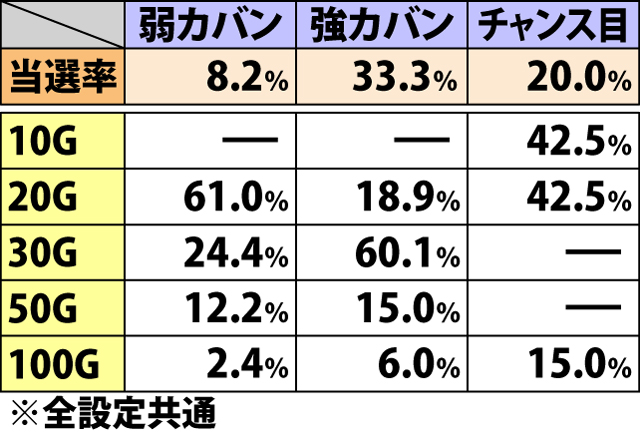 6.1.1 ART中BIG・各役成立時のゲーム数上乗せ当選率&振り分け