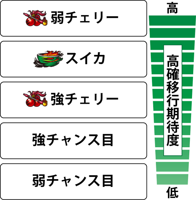 2.5.1 各役の高確移行期待度