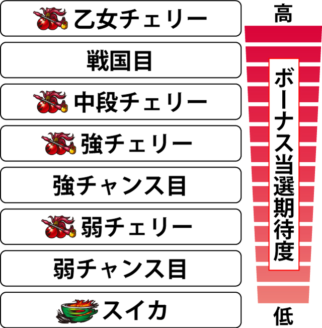 2.6.1 各役のボーナス当選期待度