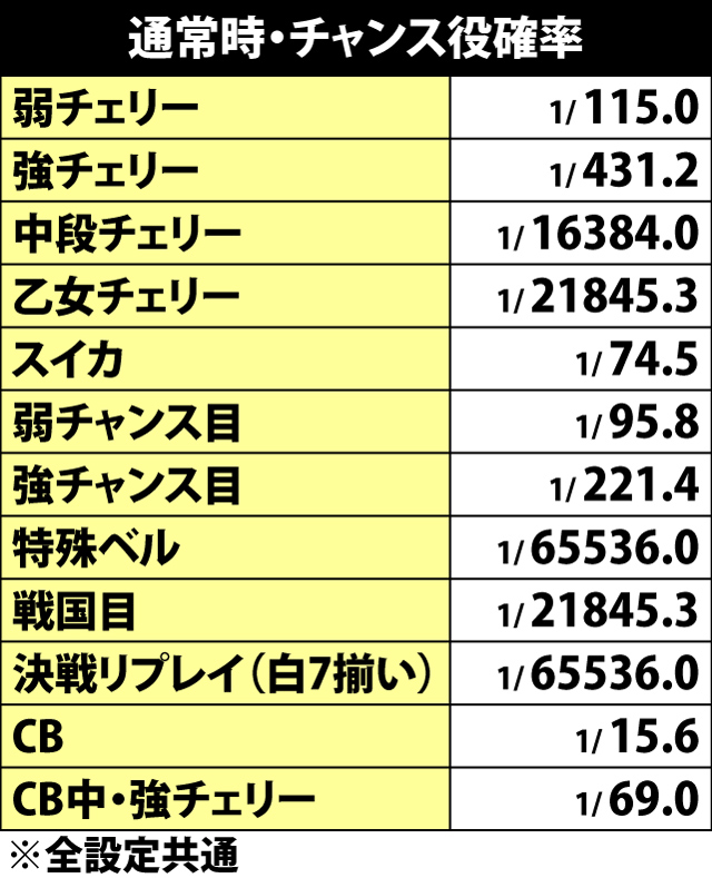 5.10.1 通常時・チャンス役確率