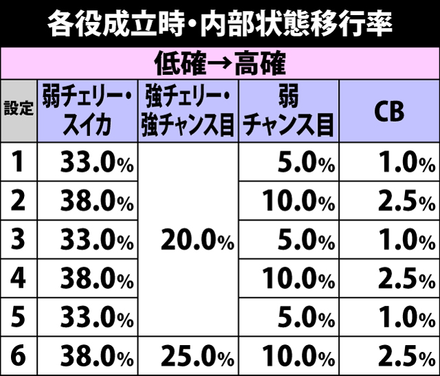 5.11.1 各役成立時・内部状態移行率