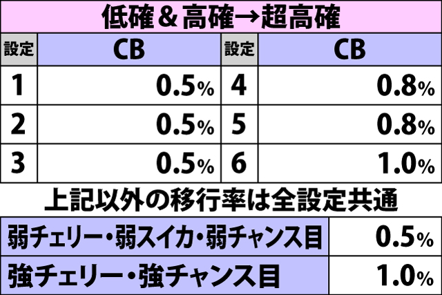 5.11.1 各役成立時・内部状態移行率