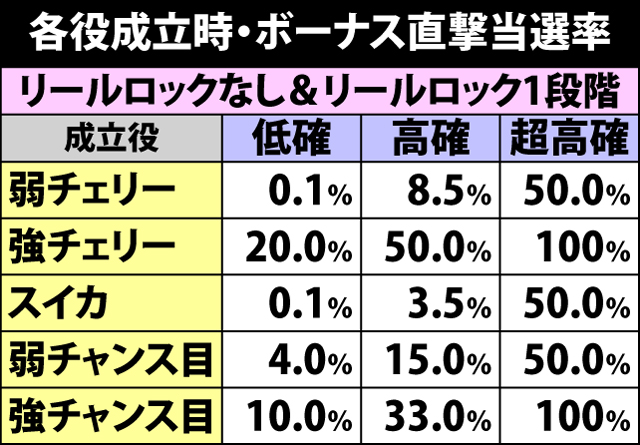 5.12.1 各役成立時・ボーナス直撃当選率