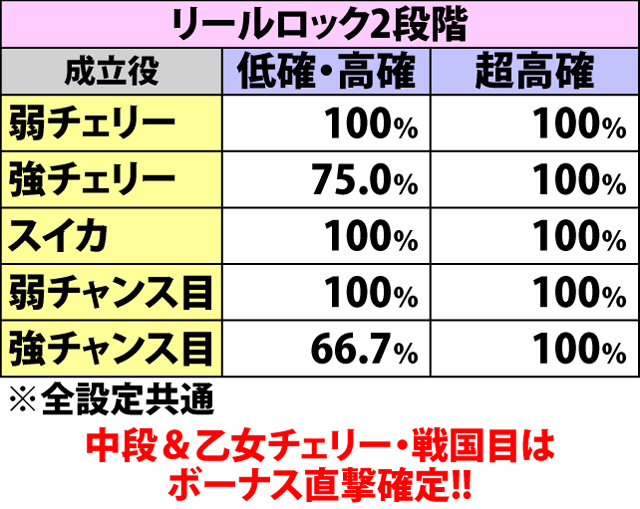 5.12.1 各役成立時・ボーナス直撃当選率