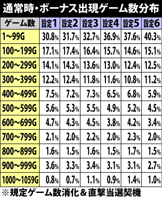 5.13.1 通常時ボーナス出現ゲーム数分布