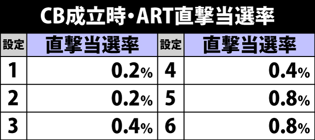 5.14.1 CB成立時・ART直撃当選率