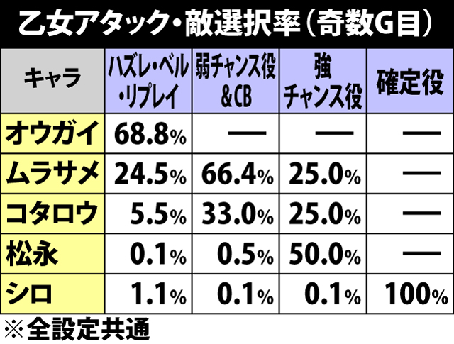 5.15.1 乙女アタック・敵選択率&勝利期待度