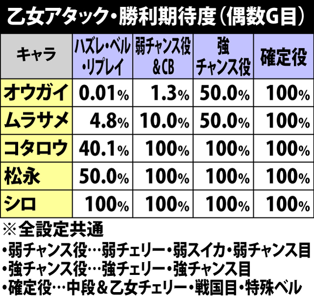 5.15.1 乙女アタック・敵選択率&勝利期待度