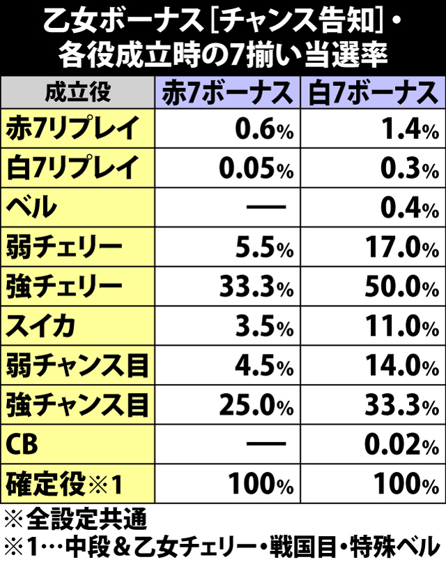 6.15.1 乙女ボーナス[チャンス告知]・各役成立時の7揃い当選率