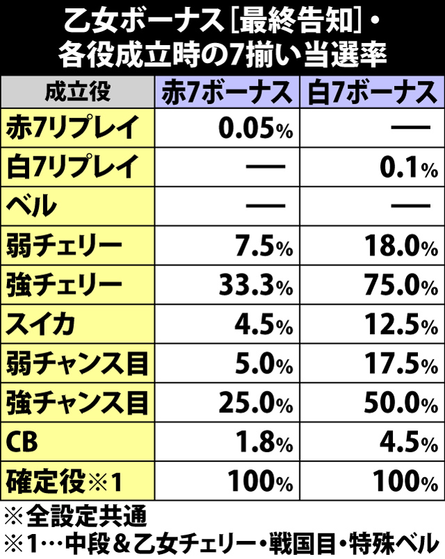 6.16.1 乙女ボーナス[最終告知]・各役成立時の7揃い当選率