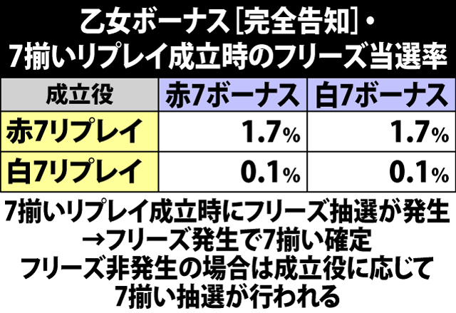 6.17.1 乙女ボーナス[完全告知]・各役成立時の7揃い当選率