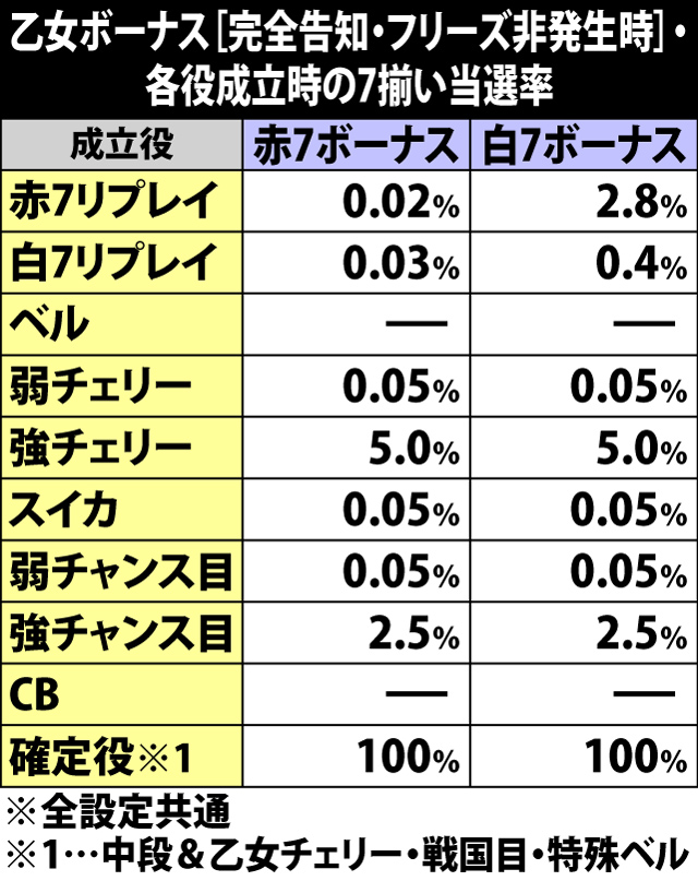 6.17.1 乙女ボーナス[完全告知]・各役成立時の7揃い当選率