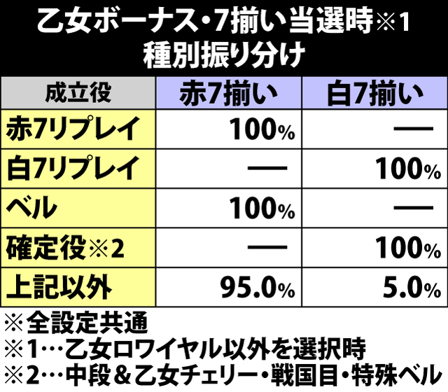 6.18.1 乙女ボーナス中・7揃い当選時の種別振り分け&ARTストック・上乗せゲーム数振り分け