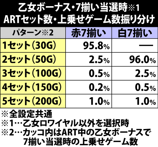 6.18.1 乙女ボーナス中・7揃い当選時の種別振り分け&ARTストック・上乗せゲーム数振り分け