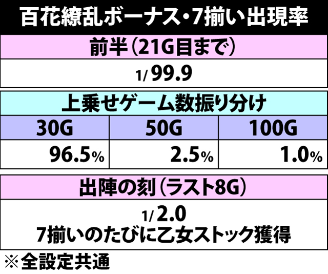 6.19.1 百花繚乱ボーナス中・7揃い出現率