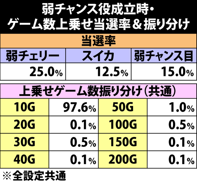 7.19.1 弱チャンス役成立時・ゲーム数上乗せ当選率&振り分け