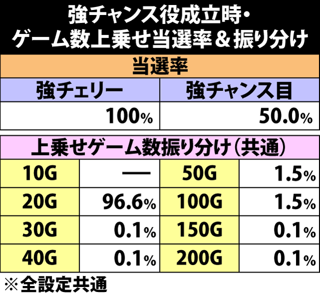 7.20.1 強チャンス役成立時・ゲーム数上乗せ当選率&振り分け