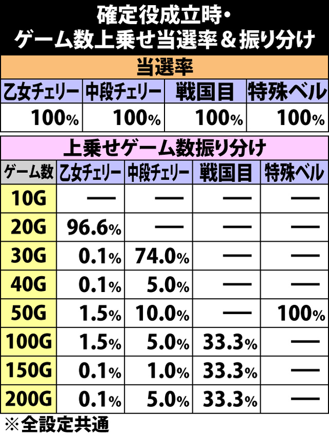 7.21.1 確定役成立時・ゲーム数上乗せ当選率&振り分け