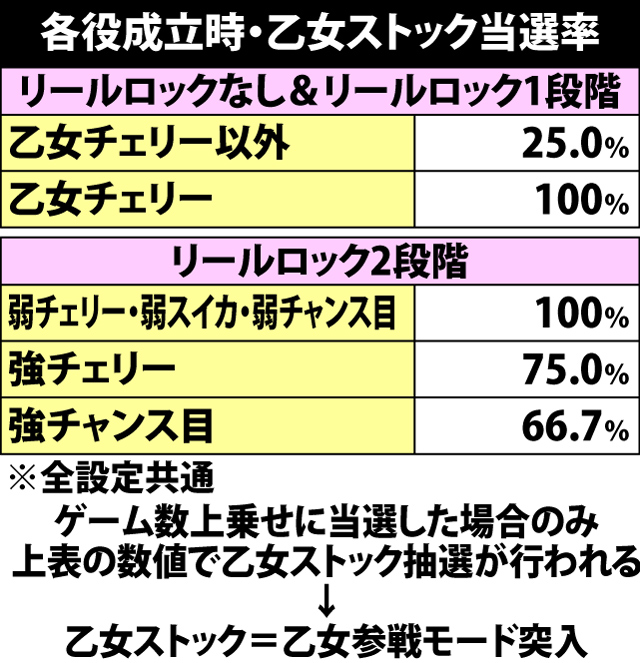 7.22.1 各役成立時・乙女ストック当選率&参戦乙女選択率