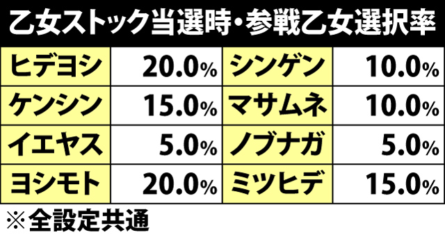 7.22.1 各役成立時・乙女ストック当選率&参戦乙女選択率