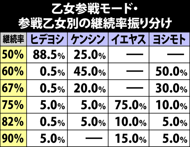 7.23.1 乙女参戦モード・参戦乙女別の継続率振り分け