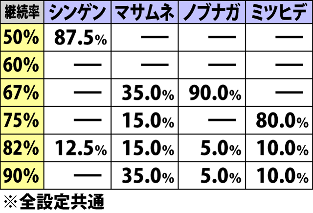 7.23.1 乙女参戦モード・参戦乙女別の継続率振り分け