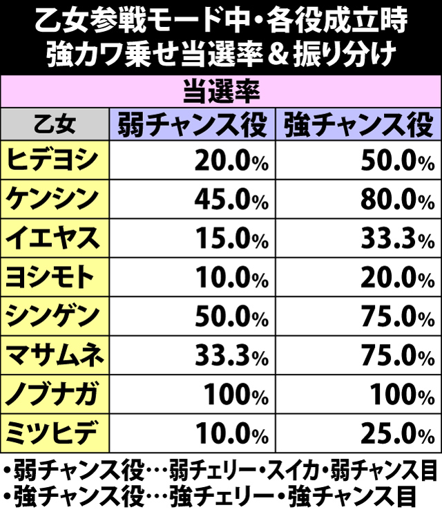 7.24.1 乙女参戦モード中・各役成立時の強カワ乗せ当選率&振り分け