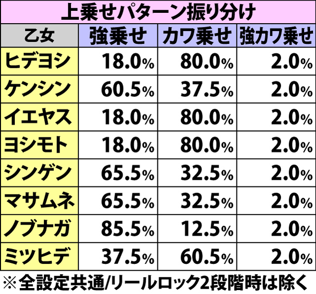 7.24.1 乙女参戦モード中・各役成立時の強カワ乗せ当選率&振り分け