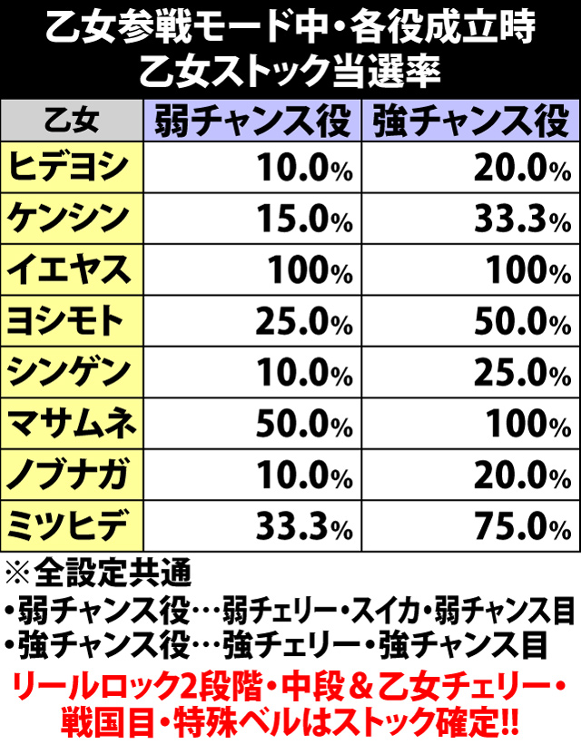 7.25.1 乙女参戦モード中・各役成立時の乙女ストック当選率